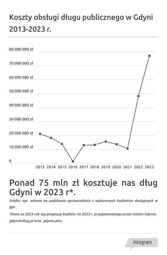 Koszty obsługi długu publicznego w Gdyni