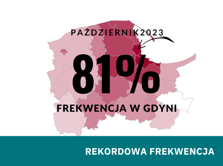 81% FREKWENCJA W wyborach do Sejmu w Gdyni w 2023 r.