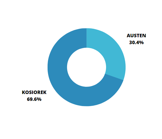 Wyniki w głosowaniu internetowym na kandydata Gdyńskiego Dialogu:
Aleksandra Kosiorek 69,6% oraz Bartłomiej Austen 30,4%